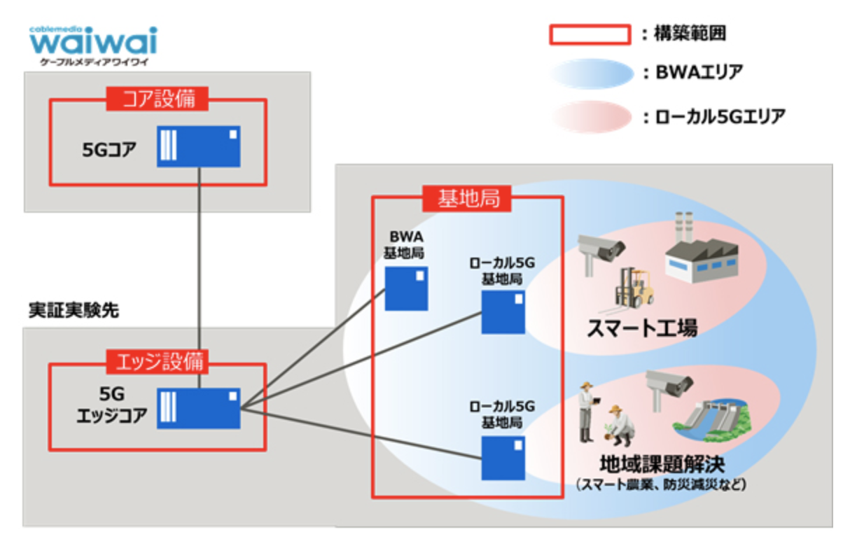 富士通｜スマート工場および地域課題解決向けローカル5G検証システムの構築を開始