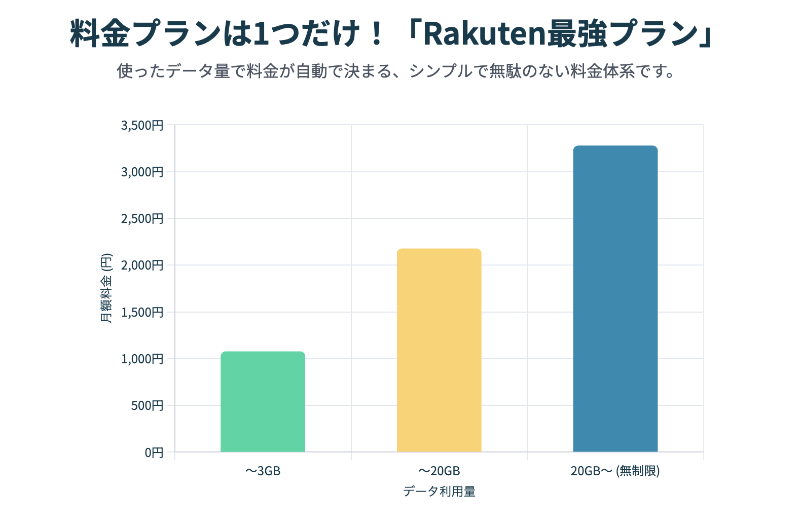 Rakuten最強プラン