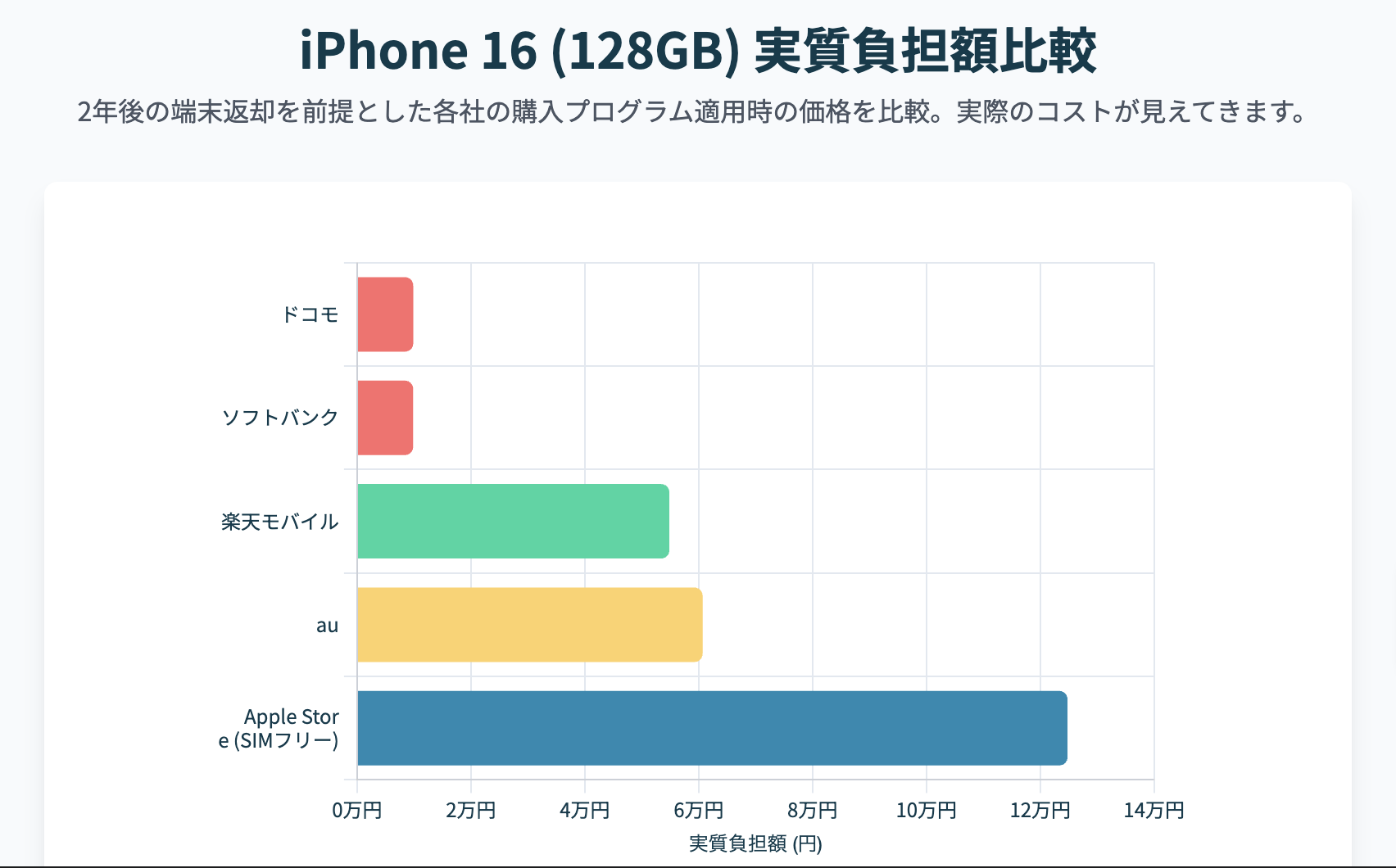 iPhone16実質負担額